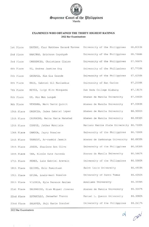 FULL LIST: 2022 Bar Exam Results passers, topnotchers .